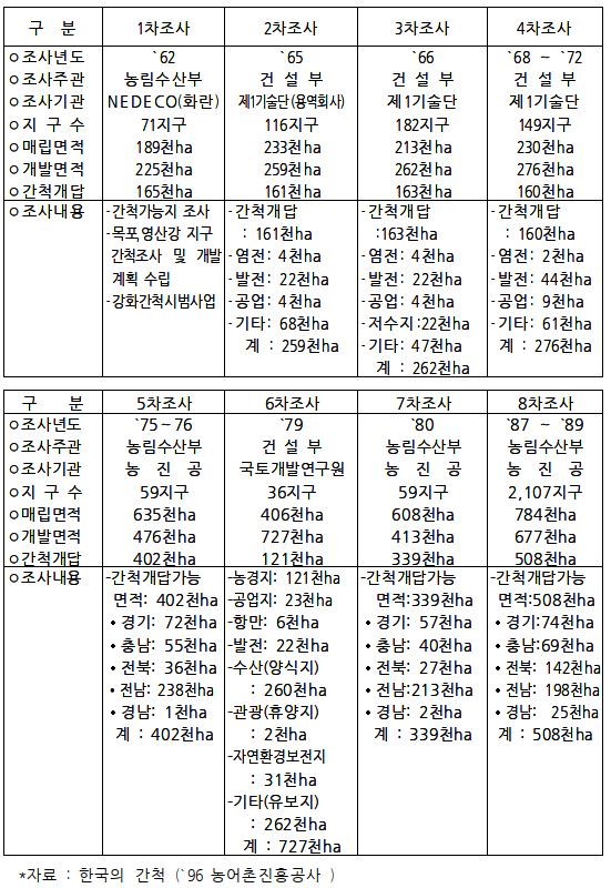 간척사능자원조사