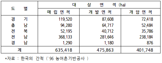 도별 간척대상지 분포