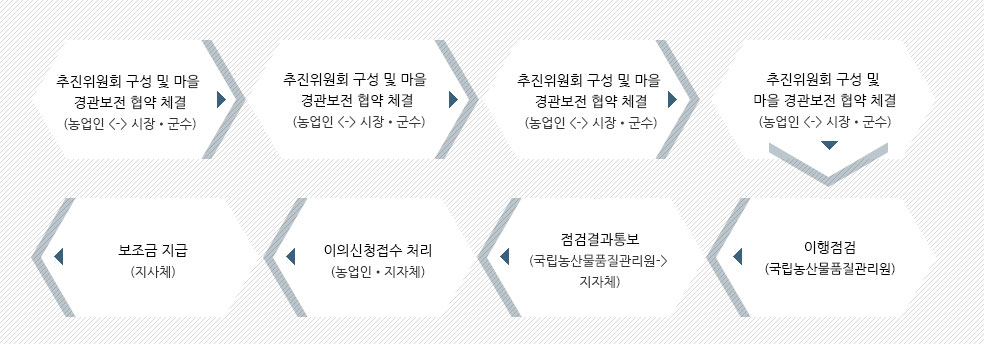 경관보전사업절차